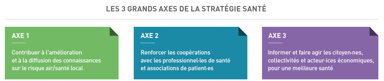 Les 3 axes de la stratégie santé d'Air Pays de la Loire. Axe 1 : contribuer à l'amélioration et à la diffusion des connaissances sur le risque air/santé local. Axe 2 : Renforcer les coopérations avec les professionnel•les de santé et associations de patient•es. Axe 3 : Informer et faire agir les citoyen•nes, collectivités et acteur•ices économiques, pour une meilleure santé.
