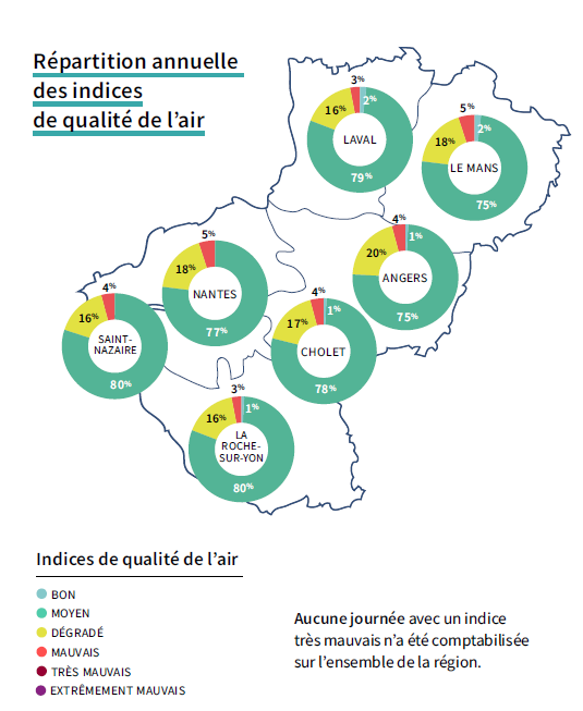 Carte des Pays de la Loire présentant la répartition annuelle des indices de qualité de l’air pour plusieurs villes à l’aide de diagrammes circulaires. Dans chaque ville, la majorité des jours présente une qualité de l’air moyenne (bleu/vert) : 79 % à Laval, 75 % au Mans, 75 % à Angers, 78 % à Cholet, 77 % à Nantes, 80 % à Saint-Nazaire et 80 % à La Roche-sur-Yon. Les jours de qualité dégradée (jaune) représentent ensuite entre 16 % et 20 % selon les villes (jusqu’à 20 % à Angers). Les jours mauvais (rouge) restent minoritaires, entre 3 % et 5 %. Les jours bons (bleu clair) sont très peu nombreux, entre 0 % et 2 %. Aucun épisode avec une qualité de l’air très mauvaise ou extrêmement mauvaise n’est observé dans la région.