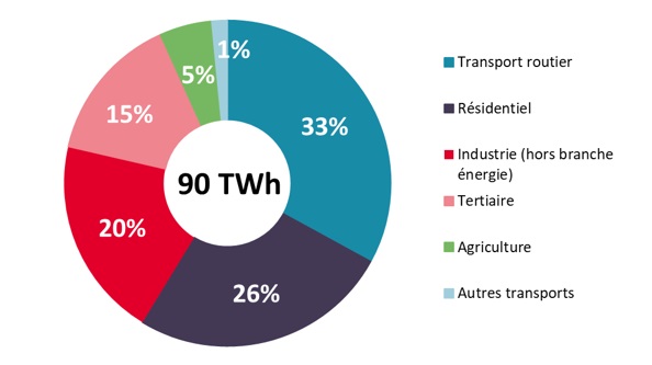 Consommations d’énergie finale par secteur en 2021p pour la région au format SECTEN (source : BASEMIS v7, 2022)