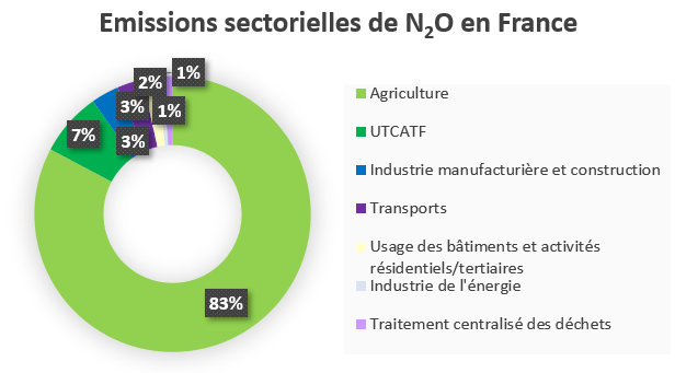Emissions sectorielles de N2O en France