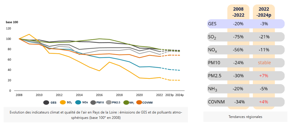 Evolution des indicateurs climat et qualité de l'air en Pays de la Loire