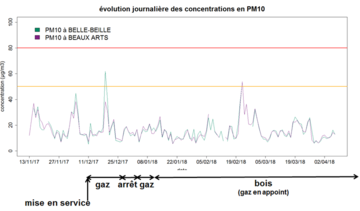 évolution des moyennes journalières en particules PM10 durant la campagne de mesures Belle-Beille