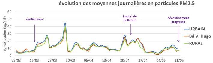 graph PM2,5