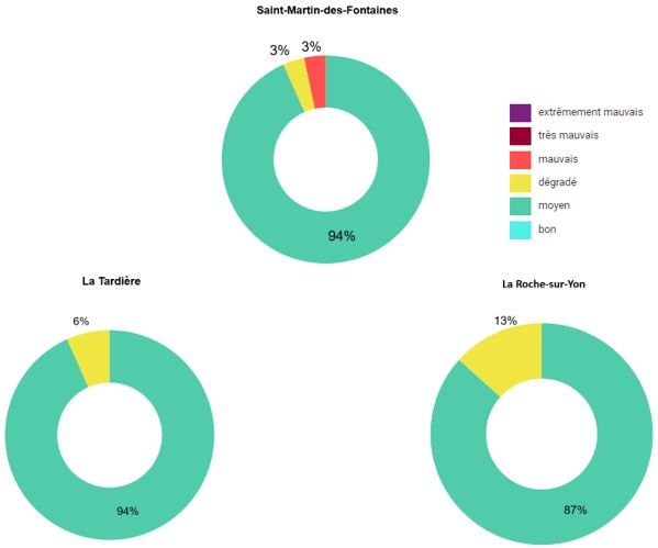 représentation graphique des indices de qualité de l’air à St-Martin-des-Fontaines