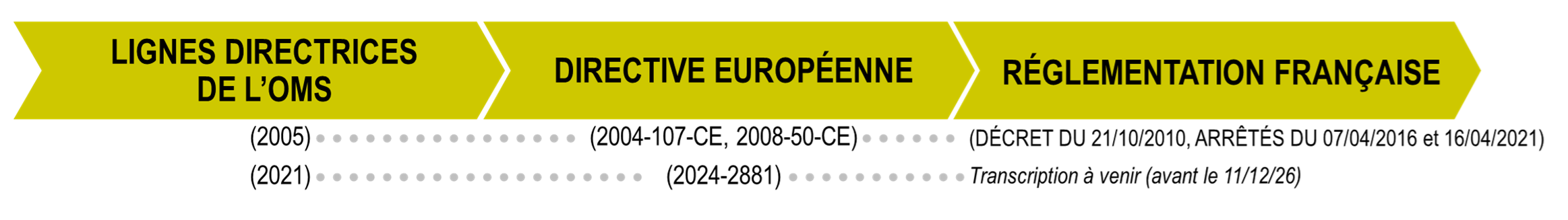 Flèche avec dates des lignes directrices de l'OMS, directive européenne et réglementation française