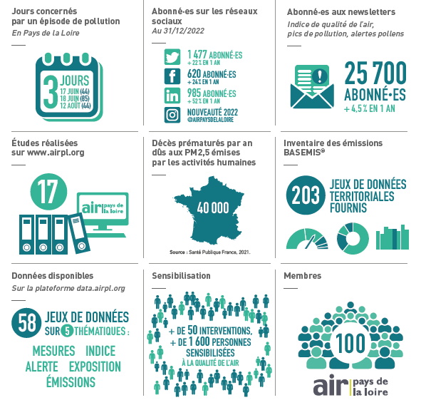 Cette image montre les chiffres clés de l'année pour Air Pays de la Loire