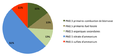 Composition chimique des particules PM2,5 mesurées en périphérie de Paris durant l'épisode de pollution particulaire de mars 2014
