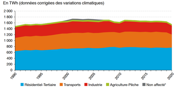 Consommation d’énergie finale par secteur, en France