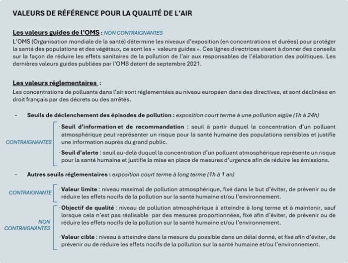 valeurs de référence pour la qualité de l'air