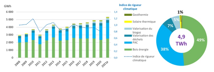 Évolution de la production de chaleur d’origine renouvelable en Pays de la Loire (en GWh) et indice de rigueur climatique.