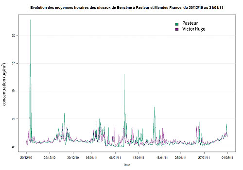 Comparaison des évolutions des concentrations horaires en benzène sur les sites de Pasteur à Donges et de Victor-Hugo à Nantes, du 20 décembre 2010 au 31 janvier 2011