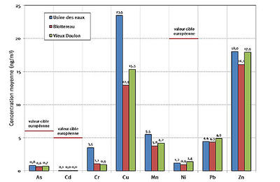 concentrations moyennes en métaux dans l’air ambiant en 2013 dans l’environnement d'Alcéa