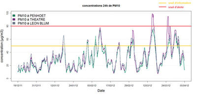 Évolution des moyennes 24-horaires de PM10 mesurées durant la période de mesure