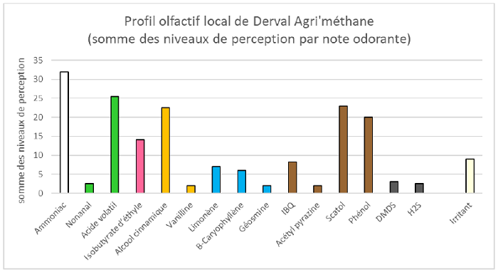 profil olfactif à l’intérieur du site Derval Agri’méthane