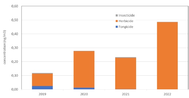 Concentration totale par type de pesticides sur les sites d’Angers et Pouillé
