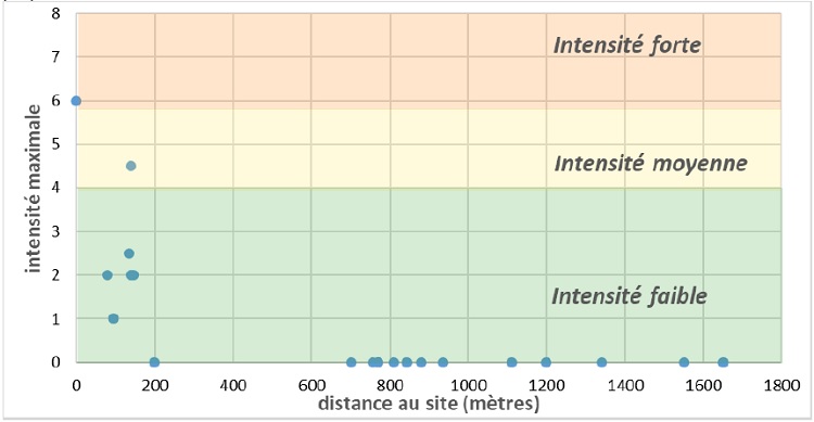 graphique avec intensité des olfactions réalisées dans l’environnement de Fertiwatt en fonction de leur distance au site