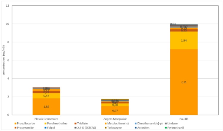 Concentration moyenne des différents pesticides sur les 3 sites de la surveillance
