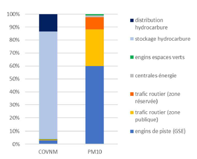 Figure 2 : répartition sectorielle des émissions de COVNM et de PM des sources au sol hors aéronefs en 2019