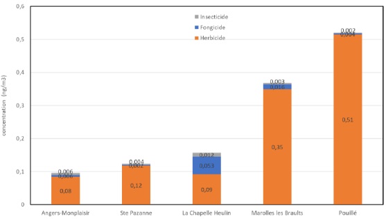 Concentration moyenne par type de pesticides à Sainte-Pazanne comparée à celles enregistrées sur les 4 sites de la surveillance