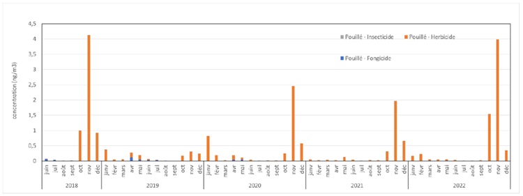 Évolution temporelle des concentrations en pesticides à Pouillé (juin 2018 - décembre 2022)