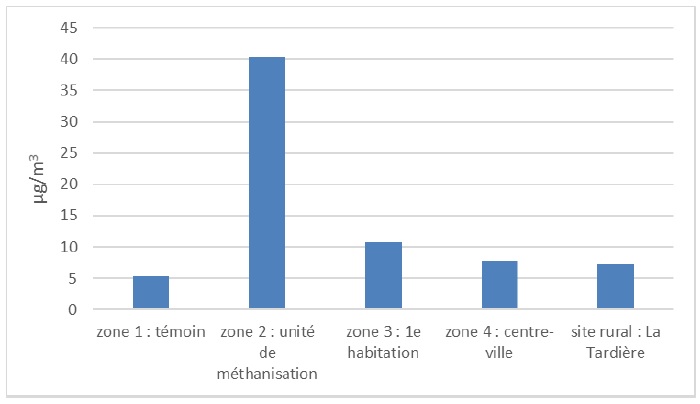 graphique sur les concentrations en ammoniac (NH3) par point de mesures pour les deux semaines d’exposition