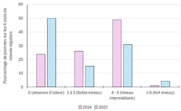 Comparaison de la répartition annuelle des journées odorantes entre 2024 et 2025, sur les 2 trimestres de relevés olfactifs réguliers