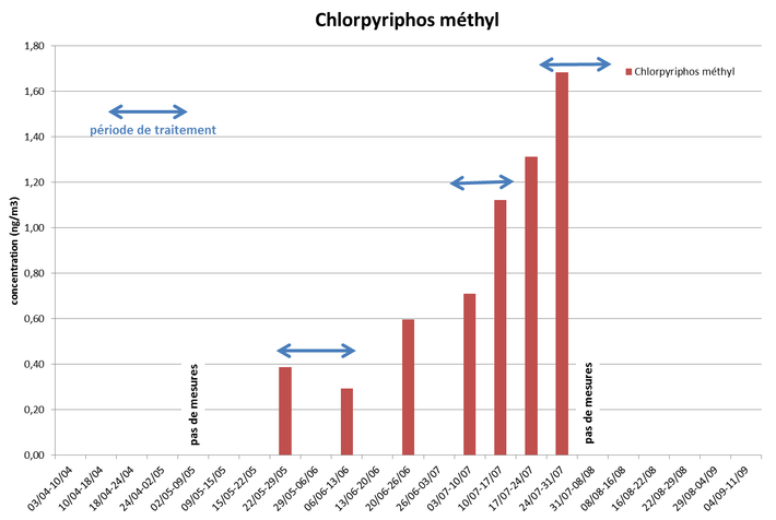  graphique des concentrations en chlorpyriphos méthyl