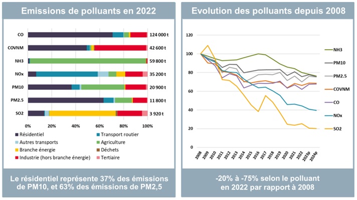 Évolution des émissions des différents polluants dans la région Pays de la Loire entre 2008 et 2024 provisoire au format PCAET