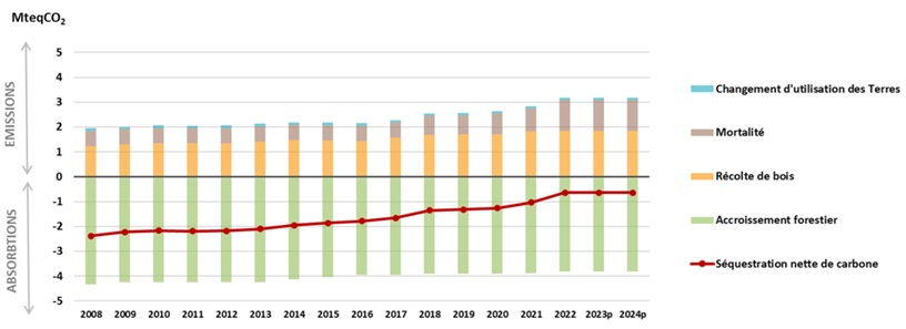 Évolution annuelle des différents secteurs de l’UTCATF de 2008 à 2024 provisoire