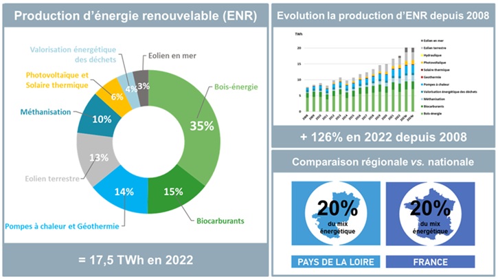 Production d’énergie renouvelable par filière en 2022, en région Pays de la Loire, évolution des productions depuis 2008 et comparaison à l’indicateur national
