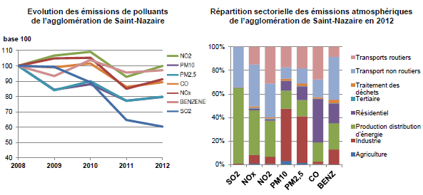 graphiques de l'évolution et de la répartitions des émissions des principaux polluants