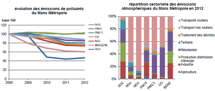 graphique de l'évolution des émissions de polluants