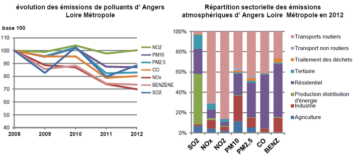 graphiques de l'évolution et répartition des émissions de polluants