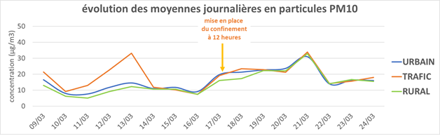 évolution des moyennes journalières en particules PM10 en Pays de la Loire