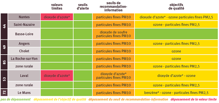 Situation des Pays de la Loire par rapport aux seuils réglementaires de qualité de l'air