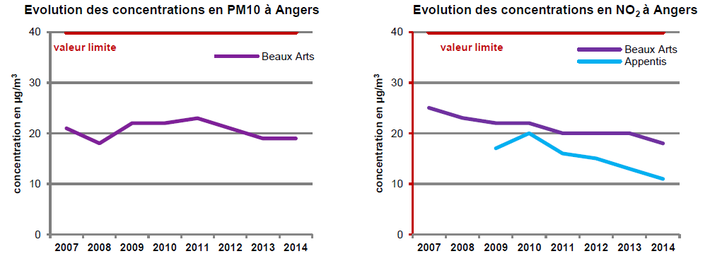 graphiques de l'évolution des concentrations en PM10 et NO2 à Angers