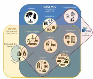 Recoupements des différents cadres de rapportage considérés pour le projet BASEMIS-MRV