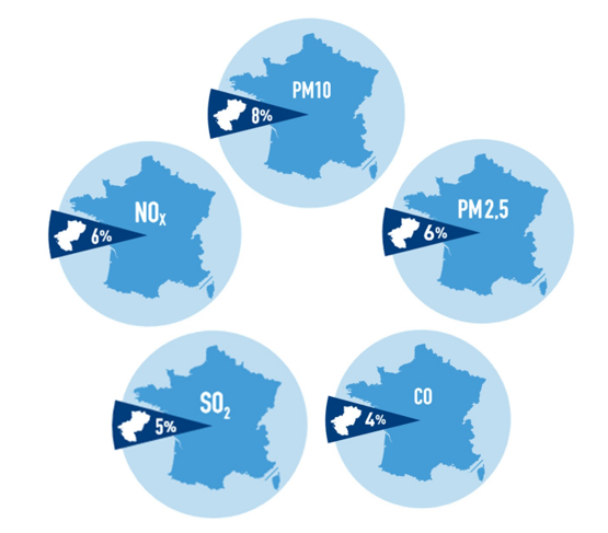 Part des émissions de polluants de la région Pays de la Loire par rapport aux émissions nationales par polluant