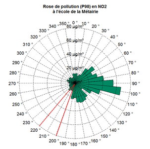 Rose de pollution des niveaux de pointe (percentile 98) en dioxyde d’azote NO2 à l’Ecole de la Métairie durant la campagne de mesure