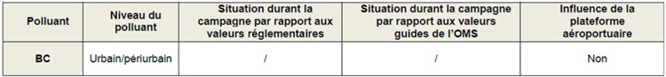 Situation durant la campagne par rapport aux valeurs réglementaires pour le carbone suie