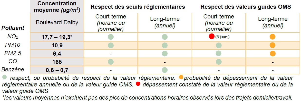 tableau des principaux résultats pour les polluants mesurés le long du Boulevard Dalby