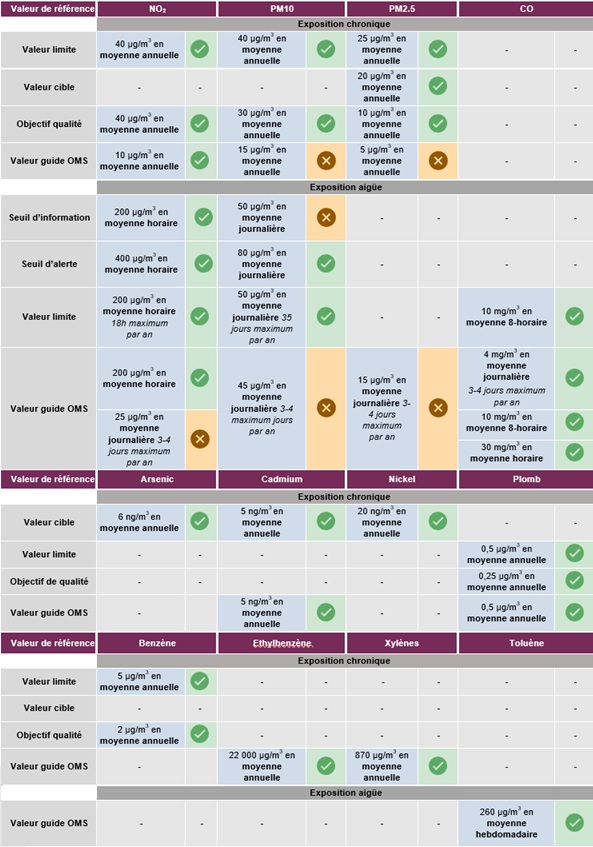 tableau qui synthétise la situation des niveaux mesurés par rapport aux valeurs de référence
