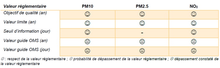 Tableau relatif au respect des valeurs réglementaires (françaises et valeurs guides de l’OMS) par polluant