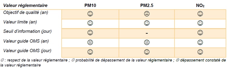 valeurs réglementaires françaises et valeurs guides de l’OMS pour chacun des polluants