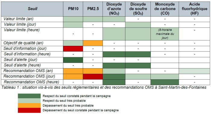 Tableau de situation vis-à-vis des seuils réglementaires et des recommandations OMS à Saint-Martin-des-Fontaines