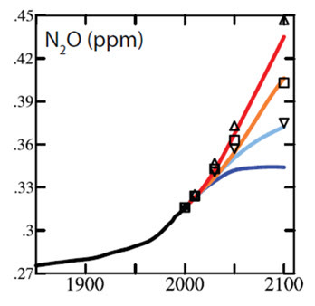 Evolution mondiale de la concentration en protoxyde d’azote depuis 1850 