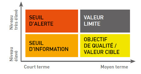 seuil réglementaires en France