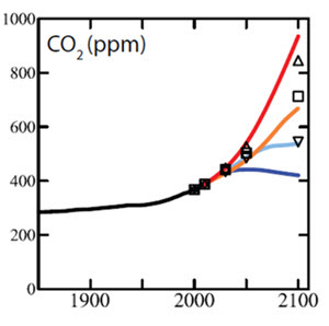 evolution de la concentration mondiale de CO2
