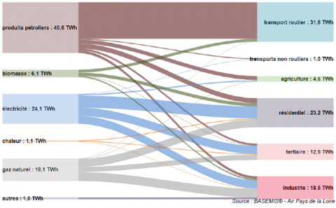 flux des consommations d'énergie finale en Pays de la Loire (2018)