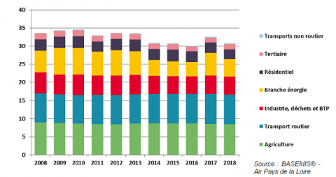 émissions de GES régionales (MteqCO2) - 2018